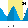 Youngs Bay tide chart for Wednesday, March 26, 2025
