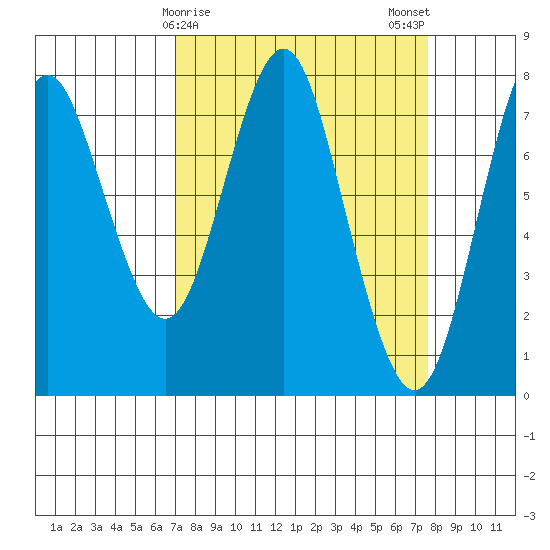 Youngs Bay tide chart for Thursday, March 27, 2025