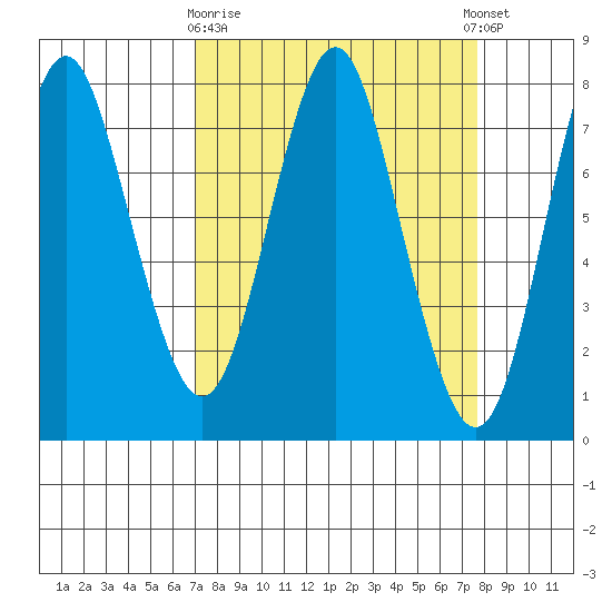 Youngs Bay tide chart for Friday, March 28, 2025