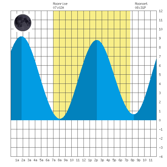 Youngs Bay tide chart for Saturday, March 29, 2025