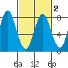 Youngs Bay tide chart for Sunday, March 2, 2025