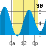 Youngs Bay tide chart for Sunday, March 30, 2025