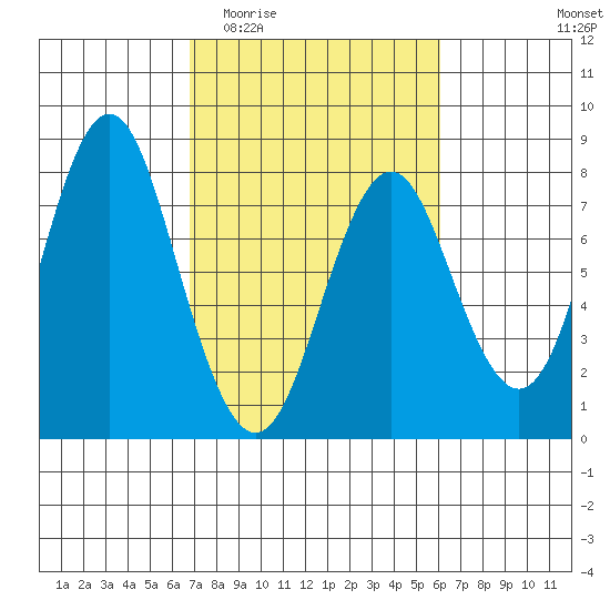 Youngs Bay tide chart for Monday, March 3, 2025