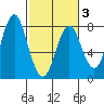 Youngs Bay tide chart for Monday, March 3, 2025