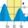 Youngs Bay tide chart for Tuesday, March 4, 2025