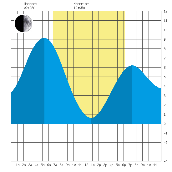 Youngs Bay tide chart for Thursday, March 6, 2025