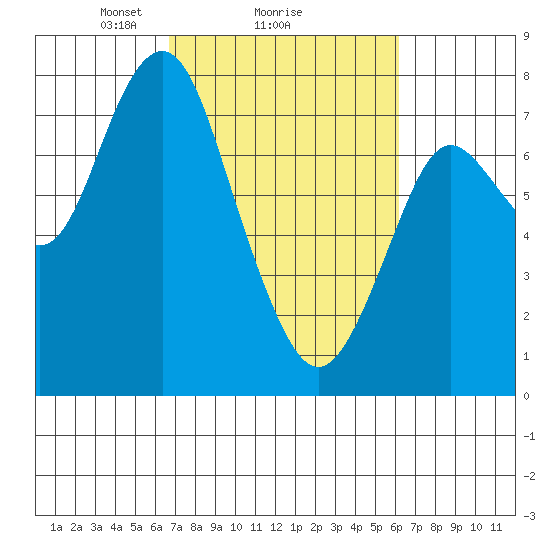 Youngs Bay tide chart for Friday, March 7, 2025