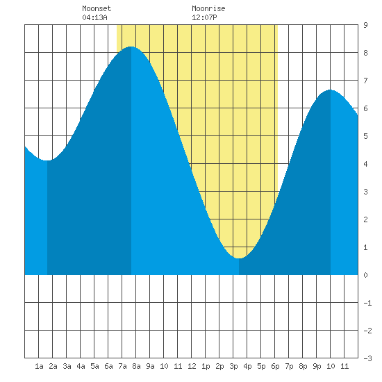 Youngs Bay tide chart for Saturday, March 8, 2025