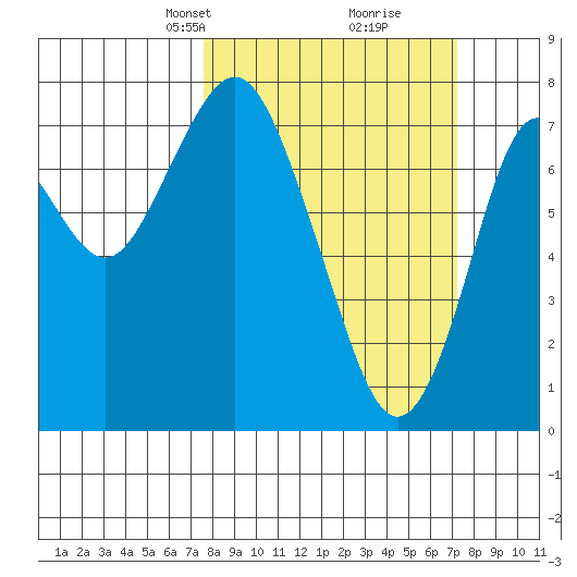 Youngs Bay tide chart for Sunday, March 9, 2025