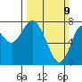 Youngs Bay tide chart for Sunday, March 9, 2025