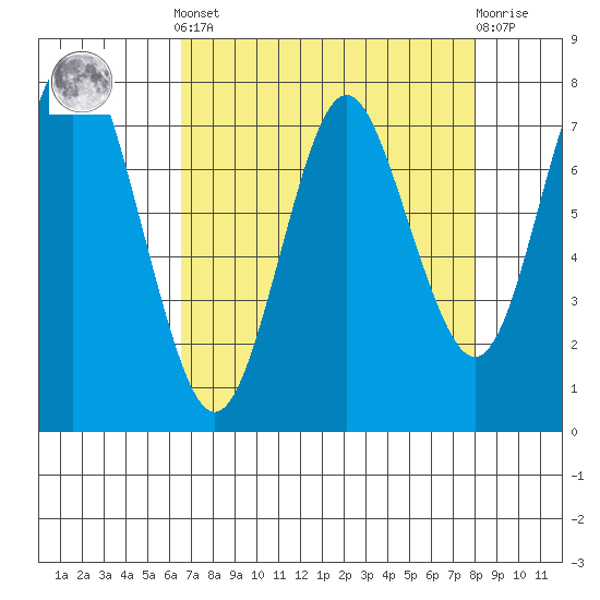 Youngs Bay tide chart for Saturday, April 12, 2025