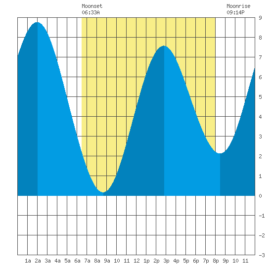 Youngs Bay tide chart for Sunday, April 13, 2025