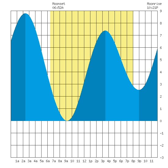 Youngs Bay tide chart for Monday, April 14, 2025