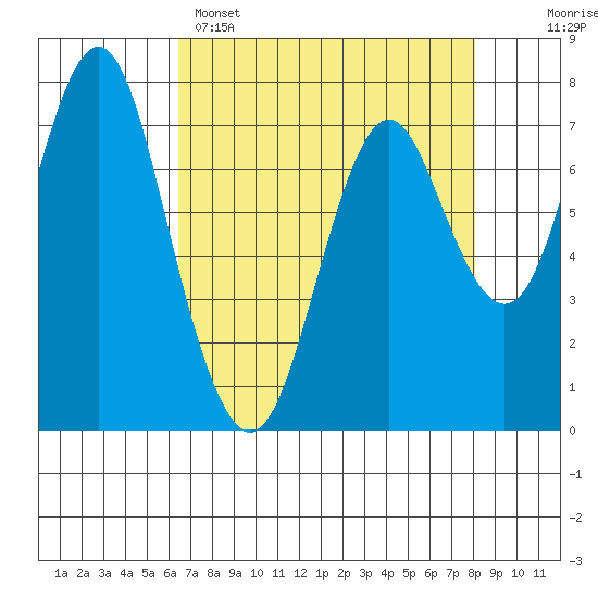 Youngs Bay tide chart for Tuesday, April 15, 2025