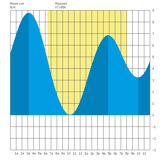 Youngs Bay tide chart for Wednesday, April 16, 2025