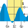 Youngs Bay tide chart for Tuesday, April 1, 2025