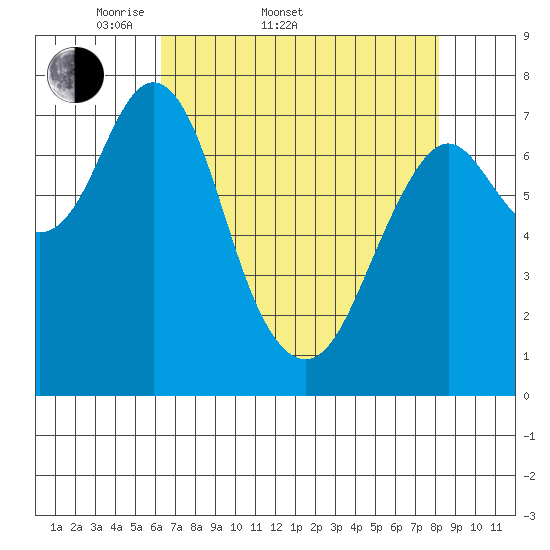 Youngs Bay tide chart for Sunday, April 20, 2025