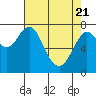 Youngs Bay tide chart for Monday, April 21, 2025