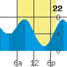 Youngs Bay tide chart for Tuesday, April 22, 2025
