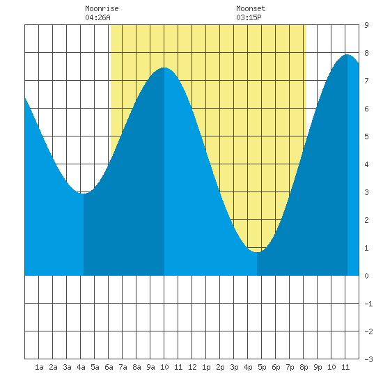 Youngs Bay tide chart for Wednesday, April 23, 2025