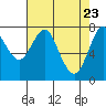 Youngs Bay tide chart for Wednesday, April 23, 2025