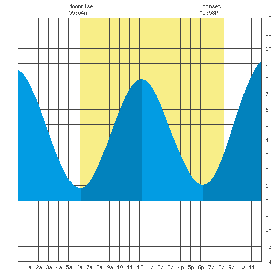 Youngs Bay tide chart for Friday, April 25, 2025