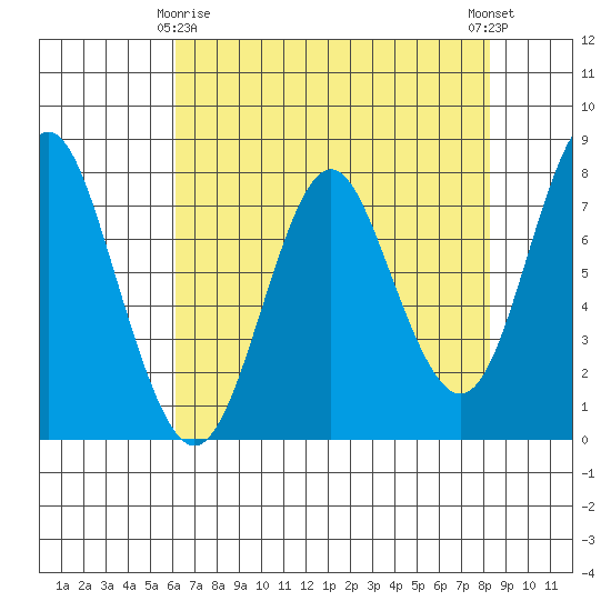 Youngs Bay tide chart for Saturday, April 26, 2025