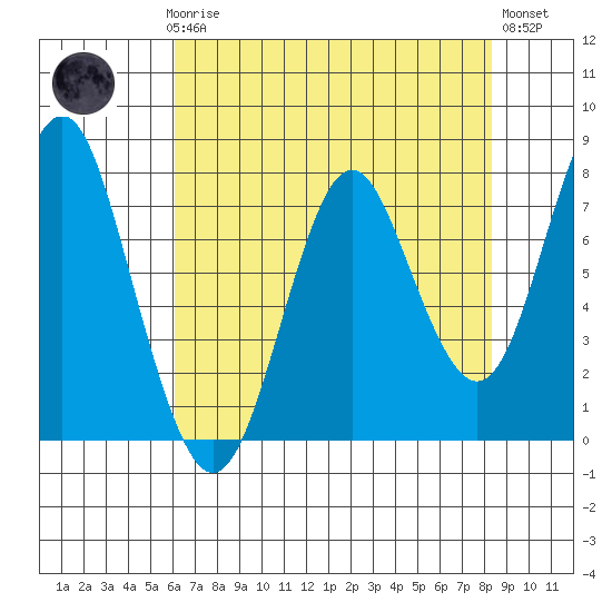 Youngs Bay tide chart for Sunday, April 27, 2025