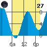Youngs Bay tide chart for Sunday, April 27, 2025