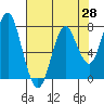 Youngs Bay tide chart for Monday, April 28, 2025