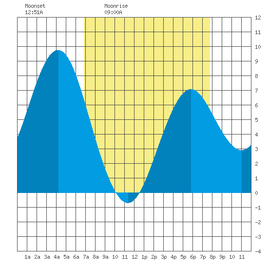 Youngs Bay tide chart for Wednesday, April 2, 2025