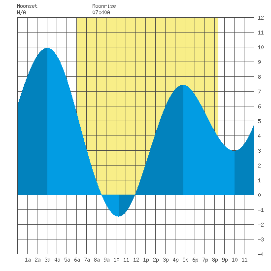 Youngs Bay tide chart for Wednesday, April 30, 2025