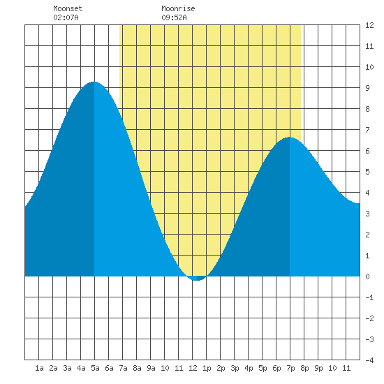 Youngs Bay tide chart for Thursday, April 3, 2025