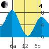 Youngs Bay tide chart for Friday, April 4, 2025