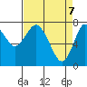 Youngs Bay tide chart for Monday, April 7, 2025