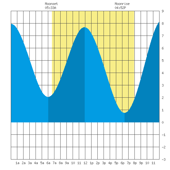 Youngs Bay tide chart for Wednesday, April 9, 2025