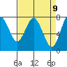Youngs Bay tide chart for Wednesday, April 9, 2025