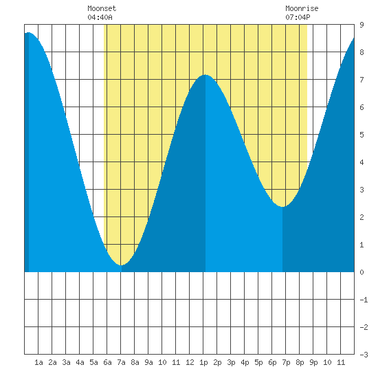 Youngs Bay tide chart for Saturday, May 10, 2025