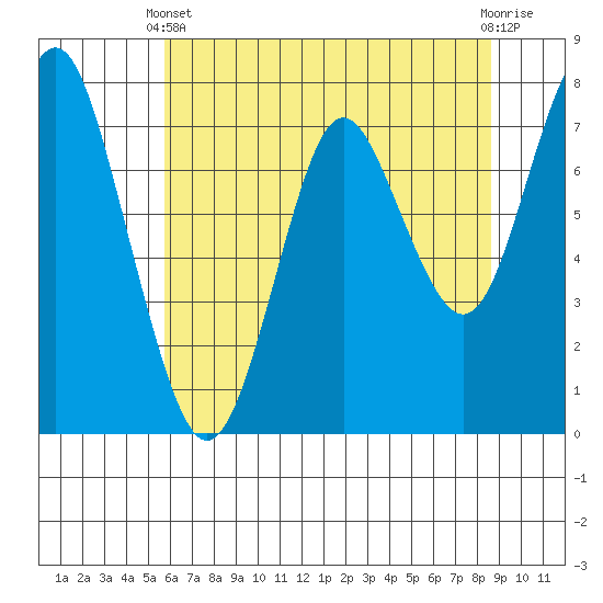 Youngs Bay tide chart for Sunday, May 11, 2025