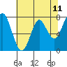Youngs Bay tide chart for Sunday, May 11, 2025