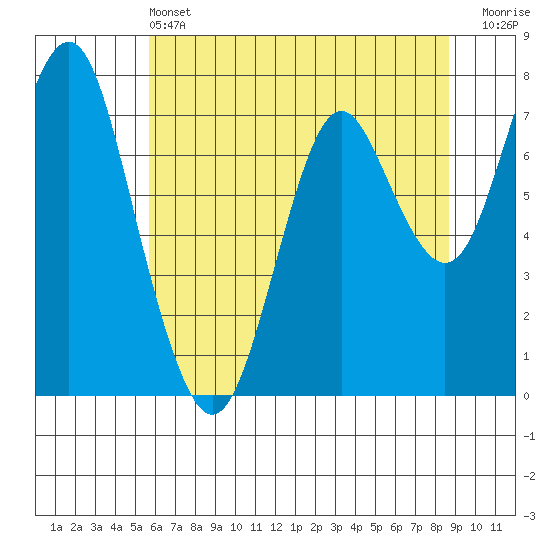 Youngs Bay tide chart for Tuesday, May 13, 2025