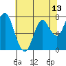 Youngs Bay tide chart for Tuesday, May 13, 2025