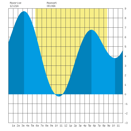 Youngs Bay tide chart for Friday, May 16, 2025