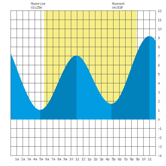 Youngs Bay tide chart for Friday, May 23, 2025