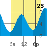 Youngs Bay tide chart for Friday, May 23, 2025