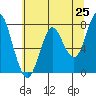Youngs Bay tide chart for Sunday, May 25, 2025