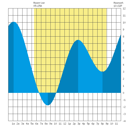 Youngs Bay tide chart for Tuesday, May 27, 2025