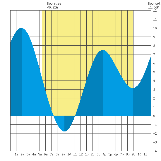 Youngs Bay tide chart for Wednesday, May 28, 2025