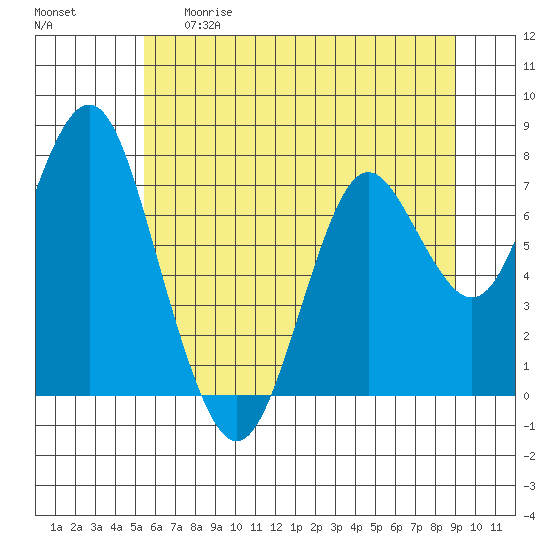 Youngs Bay tide chart for Thursday, May 29, 2025