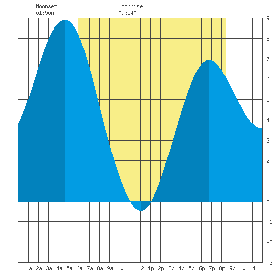 Youngs Bay tide chart for Friday, May 2, 2025